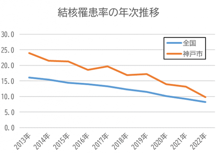 結核罹患率の年次推移