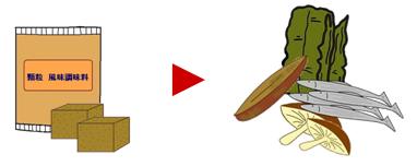 塩分の入った化学調味料よりも天然だしを活用すれば、減塩効果あり