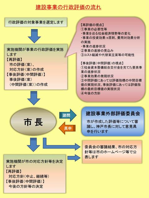 建設事業の行政評価の流れ