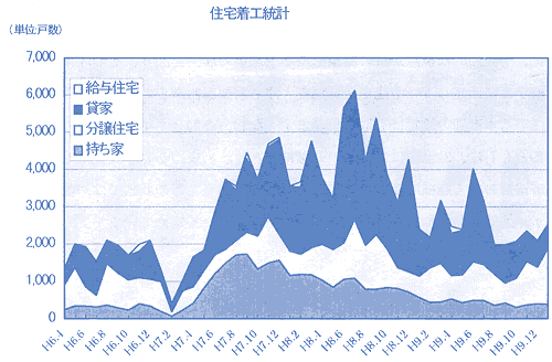 住宅着工統計