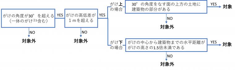 がけ条例対象判断フロー