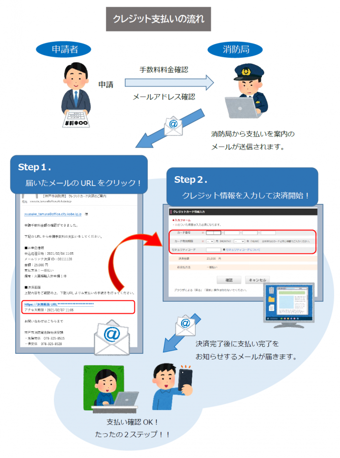 クレジットカードでの支払いの流れ