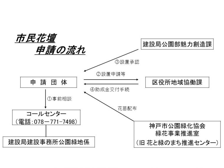 市民花壇申請の流れR6.4～