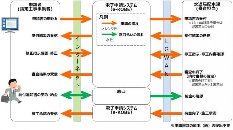 申請の流れ（窓口）