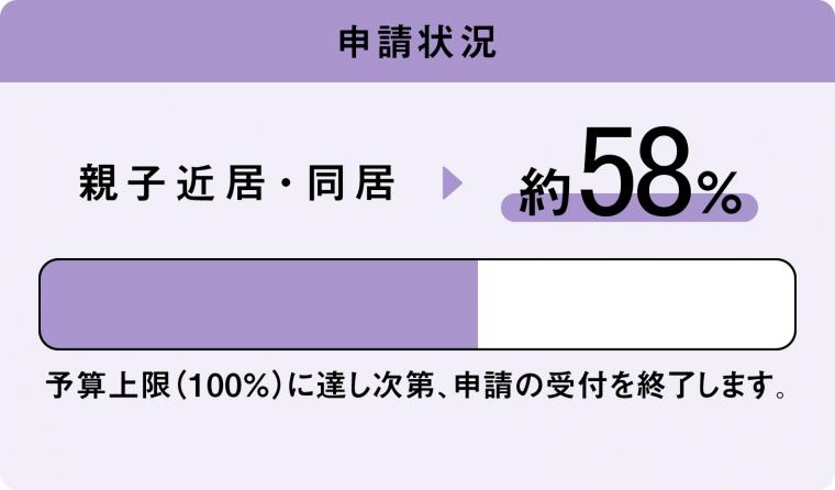 住みかえーる（親子世帯の近居同居）の申請状況は11月22日時点で58％です。