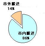 転送先