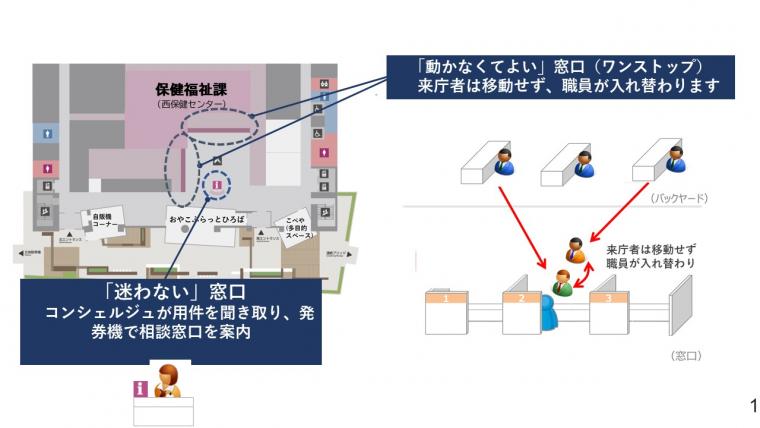 福祉総合窓口