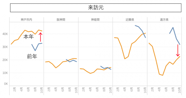 来訪元別の三宮市街地来訪者数（指数）