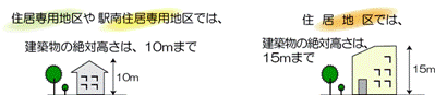 高さ制限図