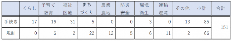 提案分野別