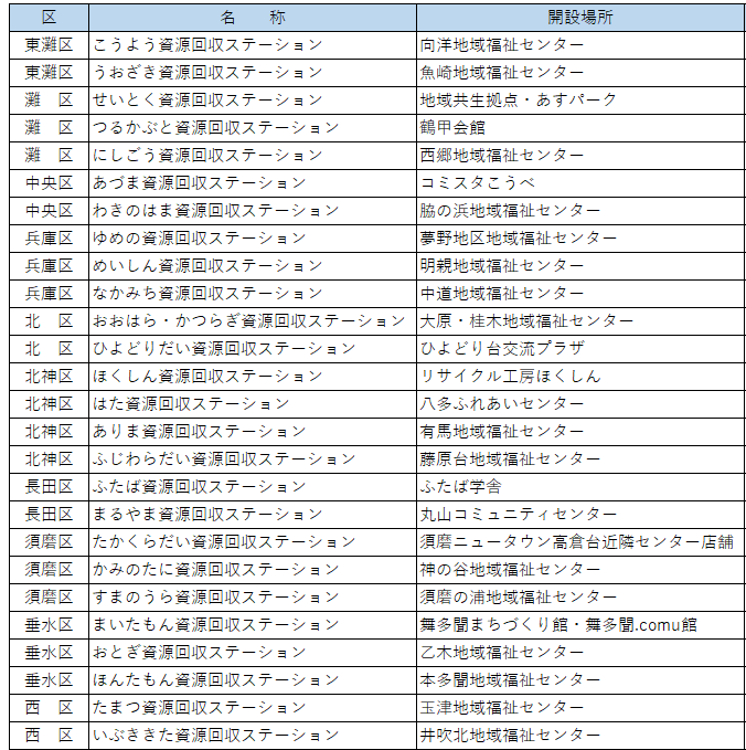 資源回収ステーション一覧