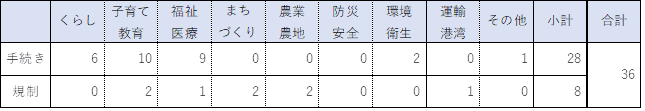 分野別内訳第3弾