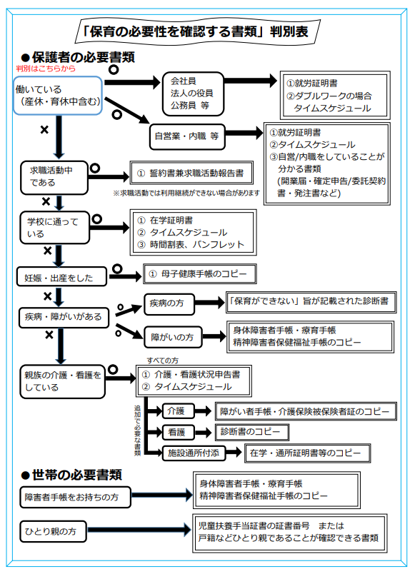 「保育の必要性を確認する書類」判別表