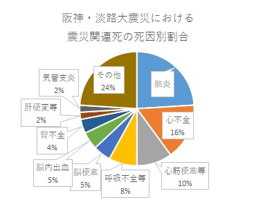 死因別割合