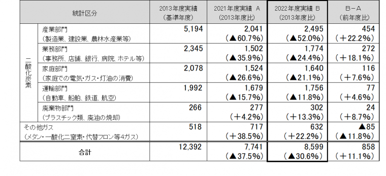 市域全体の温室効果ガス排出量