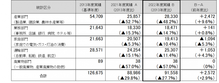 市域全体の最終エネルギー消費量